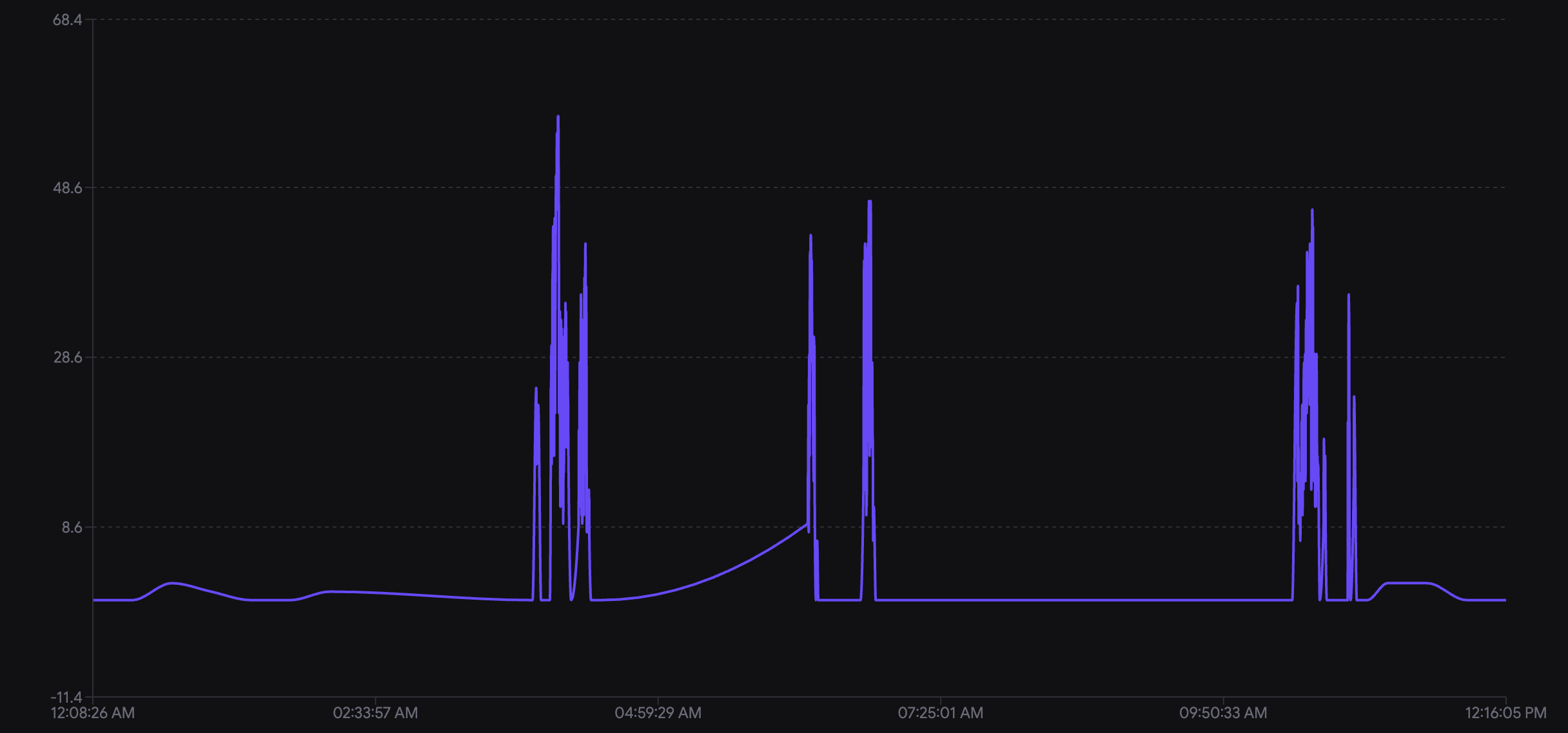 ApaX Fleet live speed chart for a tracked vehicle